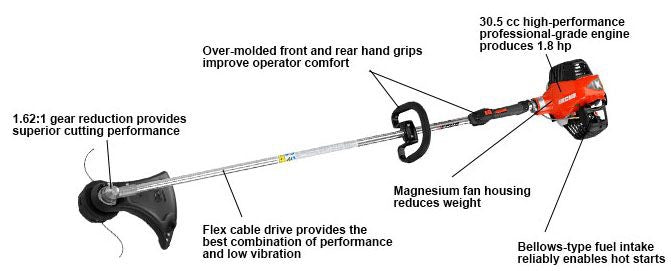 Diagram of a string trimmer with labeled features on a white background